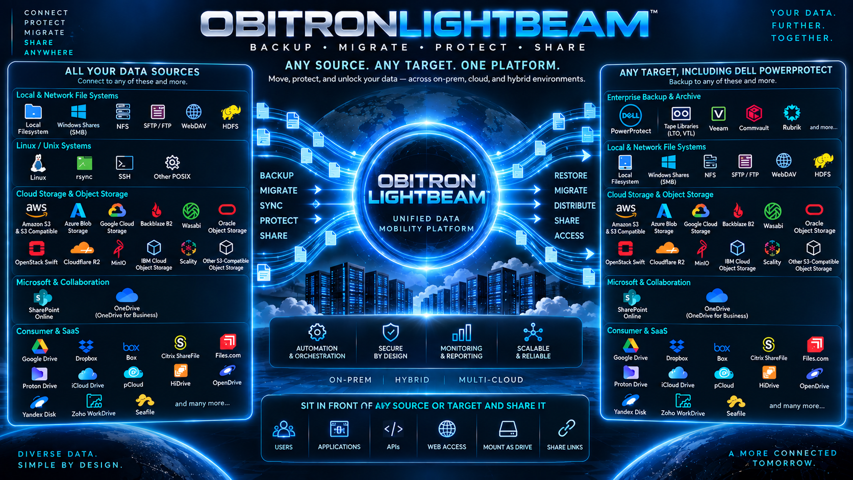 Obitron Lightbeam platform overview showing unstractured data sources, targets and backup capabilities